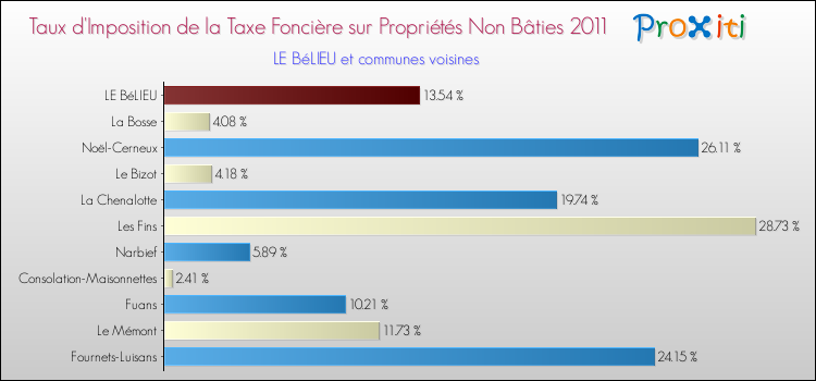 Taux d'imposition de la taxe foncière sur les immeubles et terrains non batis 2011 pour LE BéLIEU et les communes proches Comparaison des taux d'imposition de la taxe foncière sur les immeubles et terrains non batis 2011 pour LE BéLIEU et les communes voisines