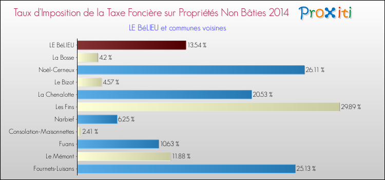 Taux d'imposition de la taxe foncière sur les immeubles et terrains non batis 2014 pour LE BéLIEU et les communes proches Comparaison des taux d'imposition de la taxe foncière sur les immeubles et terrains non batis 2014 pour LE BéLIEU et les communes voisines