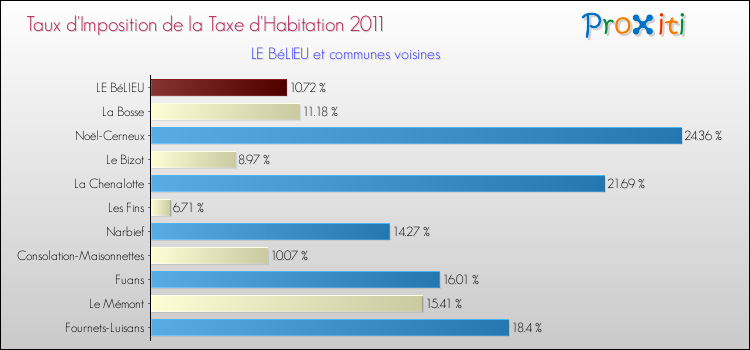 Taux d'imposition de la taxe d'habitation 2011 pour LE BéLIEU et les communes proches Comparaison des taux d'imposition de la taxe d'habitation 2011 pour LE BéLIEU et les communes voisines