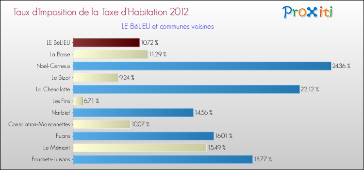 Taux d'imposition de la taxe d'habitation 2012 pour LE BéLIEU et les communes proches Comparaison des taux d'imposition de la taxe d'habitation 2012 pour LE BéLIEU et les communes voisines