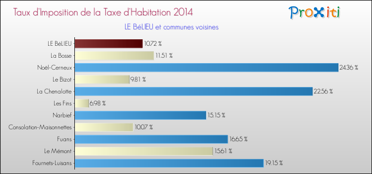 Taux d'imposition de la taxe d'habitation 2014 pour LE BéLIEU et les communes proches Comparaison des taux d'imposition de la taxe d'habitation 2014 pour LE BéLIEU et les communes voisines