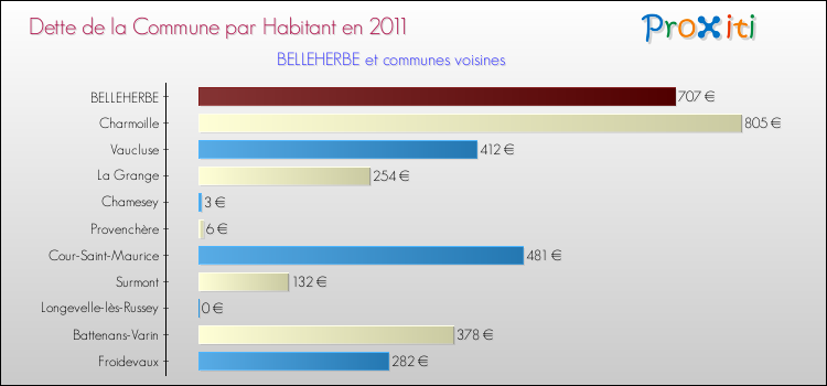 Dette par habitant de la commune en 2011 pour BELLEHERBE et les communes proches Comparaison de la dette par habitant de la commune en 2011 pour BELLEHERBE et les communes voisines