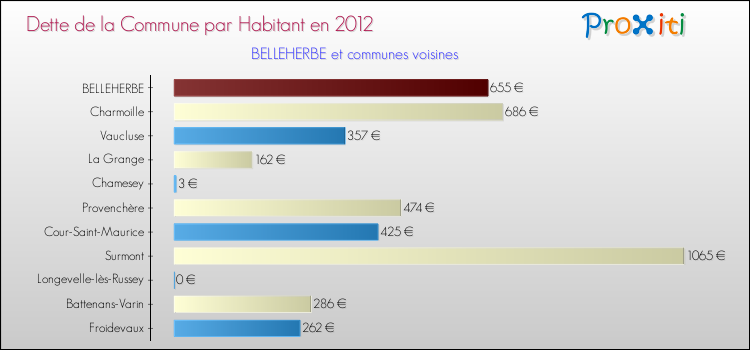 Dette par habitant de la commune en 2012 pour BELLEHERBE et les communes proches Comparaison de la dette par habitant de la commune en 2012 pour BELLEHERBE et les communes voisines