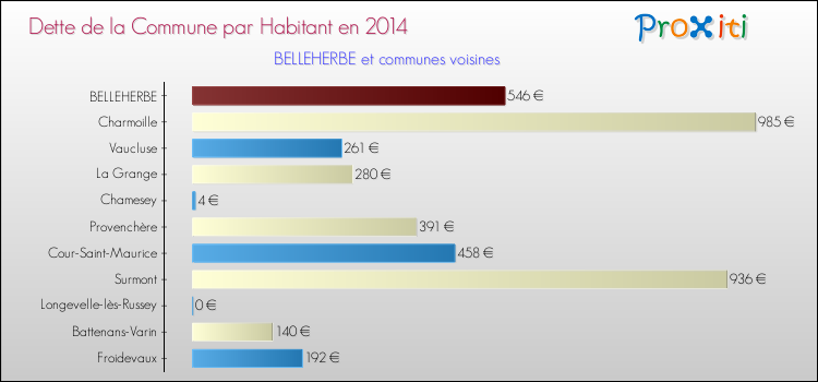 Dette par habitant de la commune en 2014 pour BELLEHERBE et les communes proches Comparaison de la dette par habitant de la commune en 2014 pour BELLEHERBE et les communes voisines