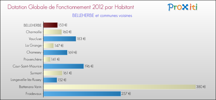 Montant des dotations globales de fonctionnement DGF par Habitant pour BELLEHERBE et les communes proches Comparaison des des dotations globales de fonctionnement DGF par habitant pour BELLEHERBE et les communes voisines