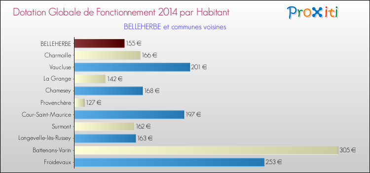 Montant des dotations globales de fonctionnement DGF par Habitant pour BELLEHERBE et les communes proches en 2014. Comparaison des des dotations globales de fonctionnement DGF par habitant pour BELLEHERBE et les communes voisines en 2014.
