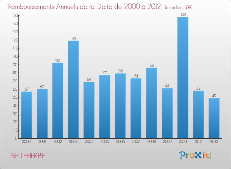 Evolution de l'annuité de la dette pour la commune de BELLEHERBE de 2000 à 2012 Annuités de la dette pour BELLEHERBE de 2000 à 2012
