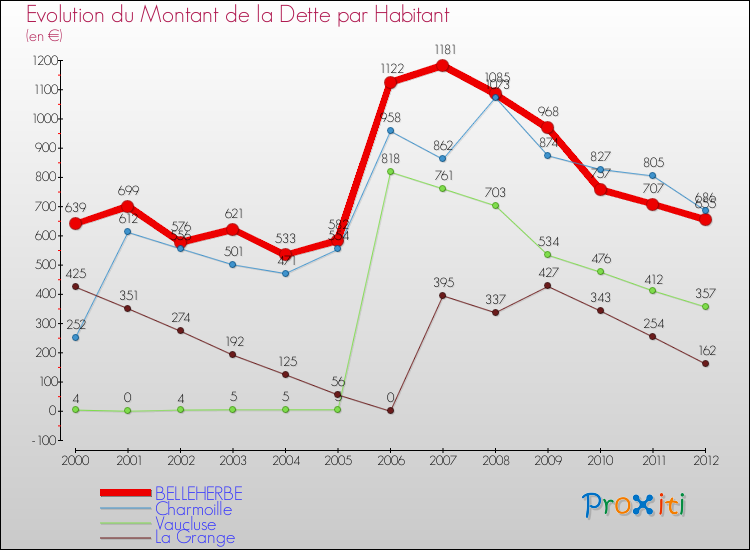 Evolution de la dette par habitant pour la commune de BELLEHERBE et les communes proches de 2000 à 2012 Comparaison de la dette par habitant pour BELLEHERBE et les communes voisines de 2000 à 2012