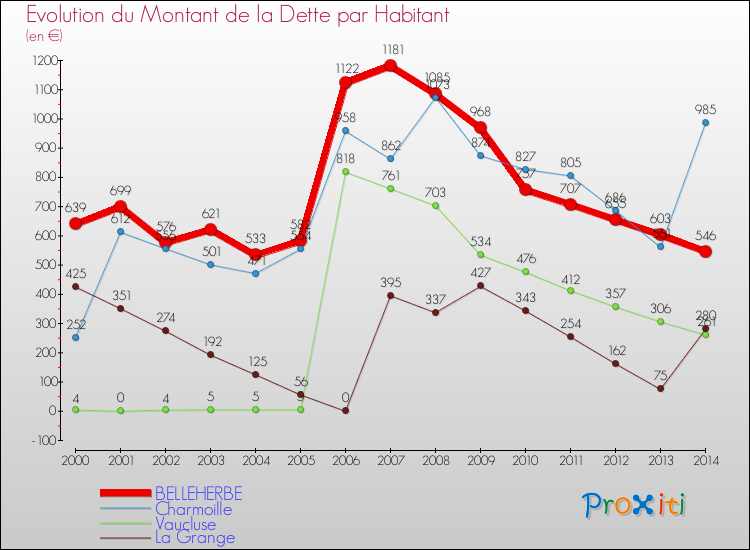 Evolution de la dette par habitant pour la commune de BELLEHERBE et les communes proches de 2000 à 2014 Comparaison de la dette par habitant pour BELLEHERBE et les communes voisines de 2000 à 2014