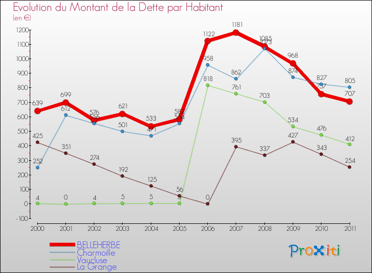 Evolution de la dette par habitant pour la commune de BELLEHERBE et les communes proches Comparaison de la dette par habitant pour BELLEHERBE et les communes voisines