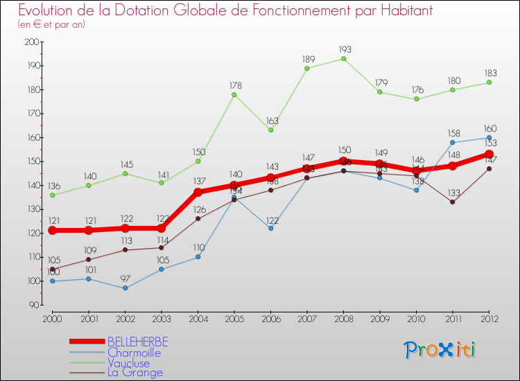 Evolution et montant de la dotation globale de fonctionnement par Habitant pour BELLEHERBE et les communes proches Comparaison des dotations globales de fonctionnement par habitant pour BELLEHERBE et les communes voisines