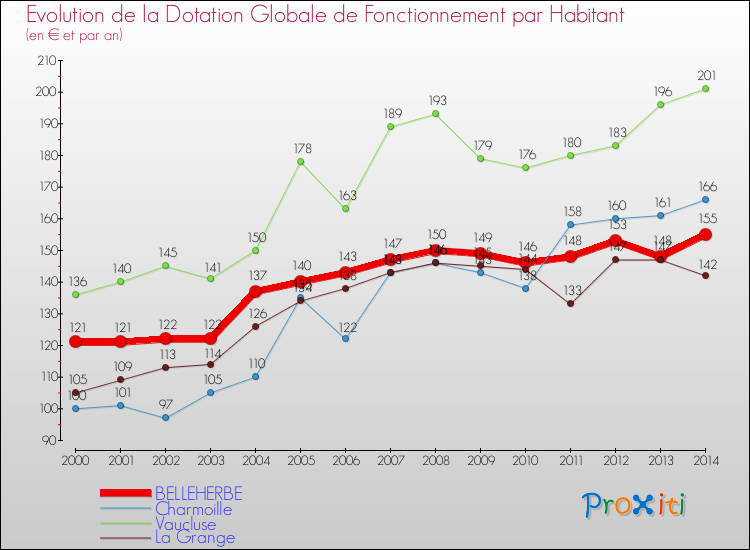 Evolution et montant de la dotation globale de fonctionnement par Habitant pour BELLEHERBE et les communes proches de 2000 à 2014. Comparaison des dotations globales de fonctionnement par habitant pour BELLEHERBE et les communes voisines de 2000 à 2014.