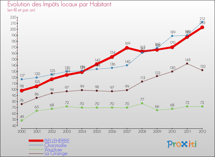 Evolution et montant des impôts locaux par Habitant pour BELLEHERBE et les communes proches Comparaison des impôts locaux par habitant pour BELLEHERBE et les communes voisines