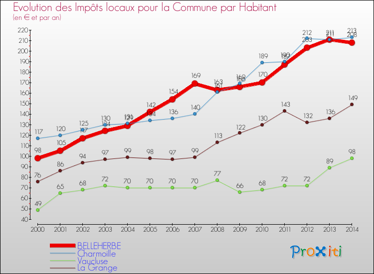 Evolution et montant des impôts locaux par Habitant pour BELLEHERBE et les communes proches de 2000 à 2014 Comparaison des impôts locaux par habitant pour BELLEHERBE et les communes voisines de 2000 à 2014