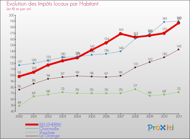 Evolution et montant des impôts locaux par Habitant pour BELLEHERBE et les communes proches Comparaison des impôts locaux par habitant pour BELLEHERBE et les communes voisines