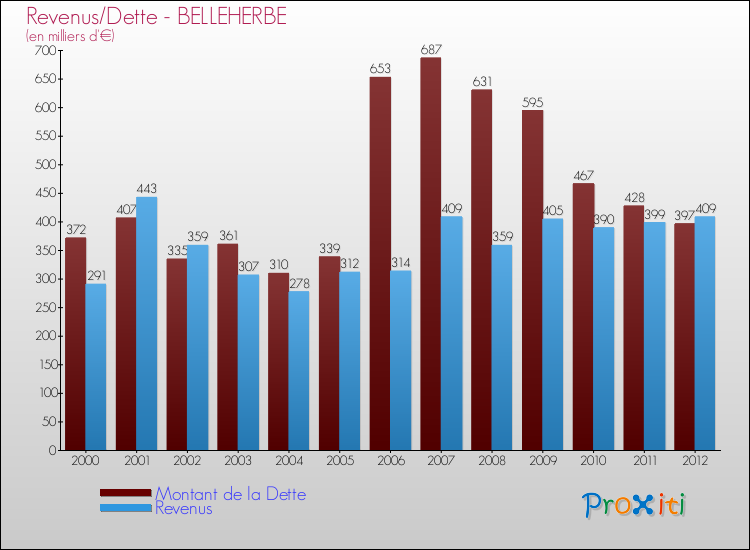 Evolution comparée de la dette et des revenus pour la commune de BELLEHERBE de 2000 à 2012 Comparaison de la dette et des revenus pour BELLEHERBE de 2000 à 2012