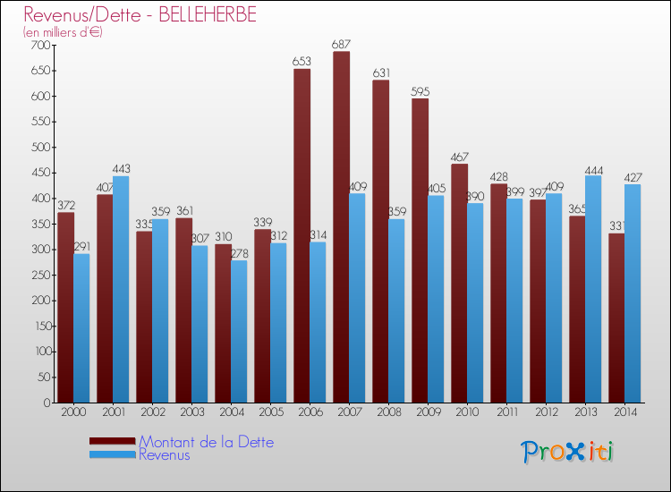 Evolution comparée de la dette et des revenus pour la commune de BELLEHERBE de 2000 à 2014 Comparaison de la dette et des revenus pour BELLEHERBE de 2000 à 2014