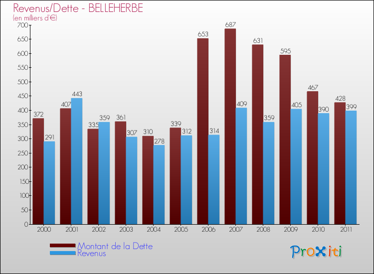Evolution comparée de la dette et des revenus pour la commune de BELLEHERBE de 2000 à 2011 Comparaison de la dette et des revenus pour BELLEHERBE de 2000 à 2011