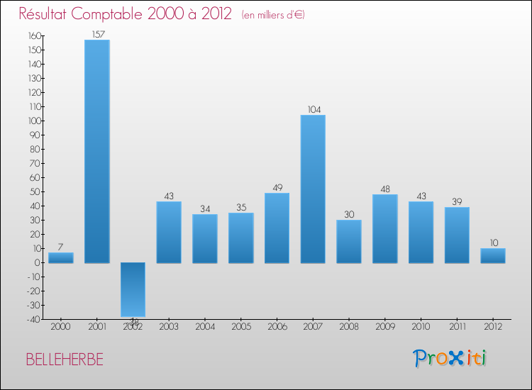 Evolution du résultat comptable pour la commune de BELLEHERBE de 2000 à 2012 Evolution du résultat comptable pour BELLEHERBE de 2000 à 2012