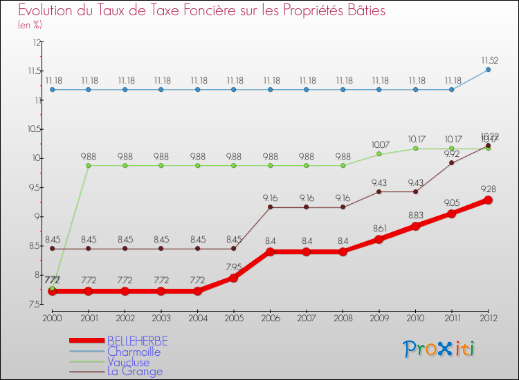 Evolution du taux de la taxe foncière sur le bati pour BELLEHERBE et les communes proches de 2000 à 2012 Comparaison des taux de taxe foncière sur le bati pour BELLEHERBE et les communes voisines de 2000 à 2012