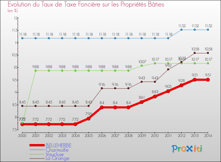 Evolution du taux de la taxe foncière sur le bati pour BELLEHERBE et les communes proches de 2000 à 2014 Comparaison des taux de taxe foncière sur le bati pour BELLEHERBE et les communes voisines de 2000 à 2014