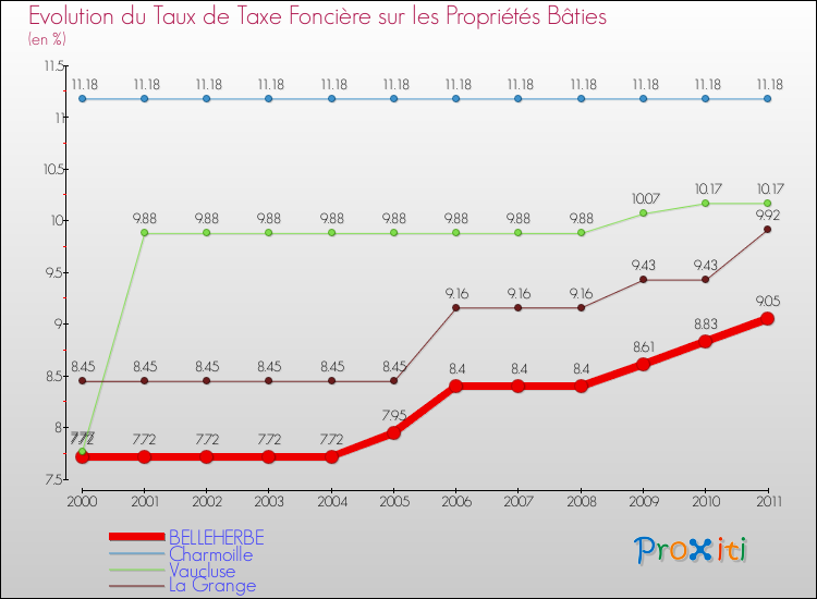 Evolution du taux de la taxe foncière sur le bati pour BELLEHERBE et les communes proches Comparaison des taux de taxe foncière sur le bati pour BELLEHERBE et les communes voisines