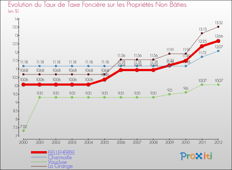 Evolution du taux de la taxe foncière sur les immeubles et terrains non batis pour BELLEHERBE et les communes proches de 2000 à 2012 Comparaison des taux de la taxe foncière sur les immeubles et terrains non batis pour BELLEHERBE et les communes voisines de 2000 à 2012