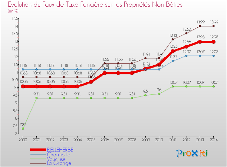 Evolution du taux de la taxe foncière sur les immeubles et terrains non batis pour BELLEHERBE et les communes proches de 2000 à 2014 Comparaison des taux de la taxe foncière sur les immeubles et terrains non batis pour BELLEHERBE et les communes voisines de 2000 à 2014