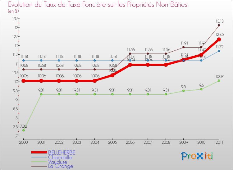 Evolution du taux de la taxe foncière sur les immeubles et terrains non batis pour BELLEHERBE et les communes proches Comparaison des taux de la taxe foncière sur les immeubles et terrains non batis pour BELLEHERBE et les communes voisines