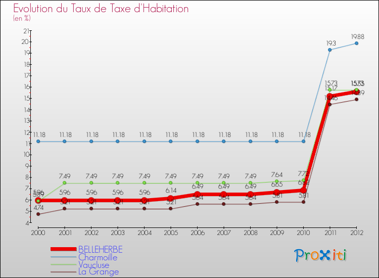 Evolution du taux de la taxe d'habitation pour BELLEHERBE et les communes proches Comparaison des taux de la taxe d'habitation pour BELLEHERBE et les communes voisines