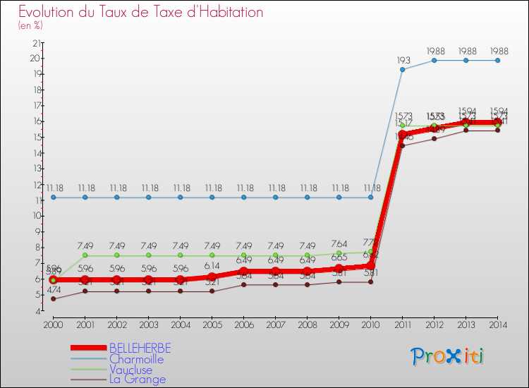 Evolution du taux de la taxe d'habitation pour BELLEHERBE et les communes proches de 2000 à 2014 Comparaison des taux de la taxe d'habitation pour BELLEHERBE et les communes voisines de 2000 à 2014