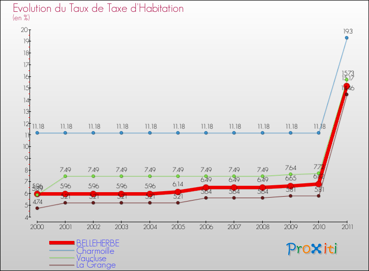 Evolution du taux de la taxe d'habitation pour BELLEHERBE et les communes proches Comparaison des taux de la taxe d'habitation pour BELLEHERBE et les communes voisines