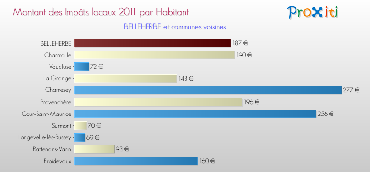 Montant des impôts locaux par Habitant pour BELLEHERBE et les communes proches Comparaison des impôts locaux par habitant pour BELLEHERBE et les communes voisines