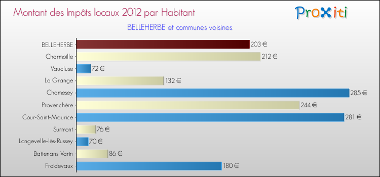 Montant des impôts locaux par Habitant pour BELLEHERBE et les communes proches Comparaison des impôts locaux par habitant pour BELLEHERBE et les communes voisines