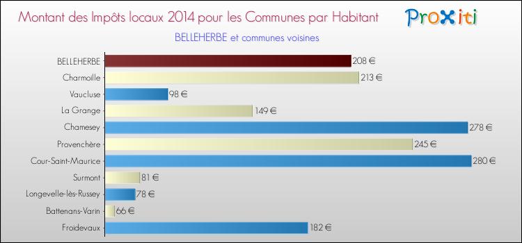 Montant des impôts locaux par Habitant pour BELLEHERBE et les communes proches en 2014 Comparaison des impôts locaux par habitant pour BELLEHERBE et les communes voisines en 2014