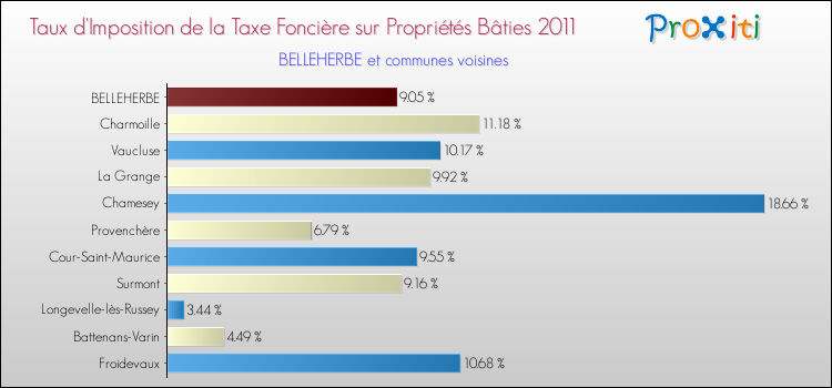 Taux d'imposition de la taxe foncière sur le bati 2011 pour BELLEHERBE et les communes proches Comparaison des taux d'imposition de la taxe foncière sur le bati 2011 pour BELLEHERBE et les communes voisines