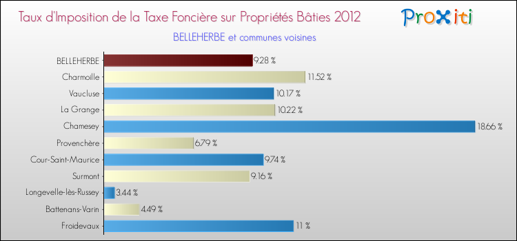 Taux d'imposition de la taxe foncière sur le bati 2012 pour BELLEHERBE et les communes proches Comparaison des taux d'imposition de la taxe foncière sur le bati 2012 pour BELLEHERBE et les communes voisines