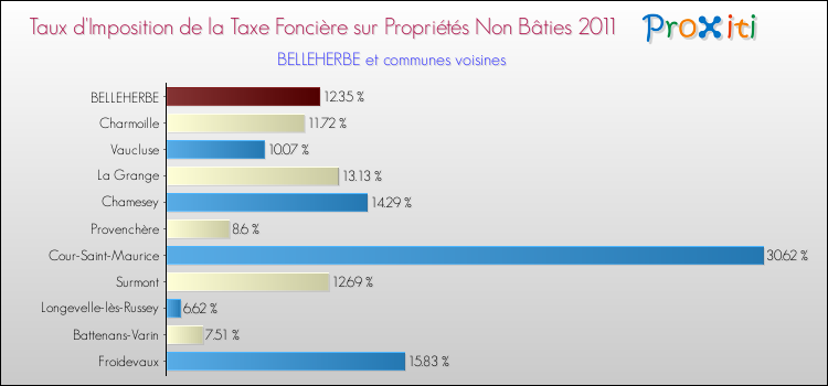 Taux d'imposition de la taxe foncière sur les immeubles et terrains non batis 2011 pour BELLEHERBE et les communes proches Comparaison des taux d'imposition de la taxe foncière sur les immeubles et terrains non batis 2011 pour BELLEHERBE et les communes voisines