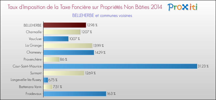 Taux d'imposition de la taxe foncière sur les immeubles et terrains non batis 2014 pour BELLEHERBE et les communes proches Comparaison des taux d'imposition de la taxe foncière sur les immeubles et terrains non batis 2014 pour BELLEHERBE et les communes voisines