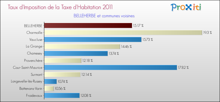 Taux d'imposition de la taxe d'habitation 2011 pour BELLEHERBE et les communes proches Comparaison des taux d'imposition de la taxe d'habitation 2011 pour BELLEHERBE et les communes voisines