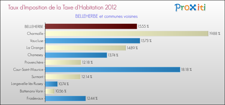 Taux d'imposition de la taxe d'habitation 2012 pour BELLEHERBE et les communes proches Comparaison des taux d'imposition de la taxe d'habitation 2012 pour BELLEHERBE et les communes voisines