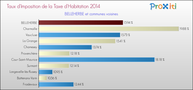 Taux d'imposition de la taxe d'habitation 2014 pour BELLEHERBE et les communes proches Comparaison des taux d'imposition de la taxe d'habitation 2014 pour BELLEHERBE et les communes voisines