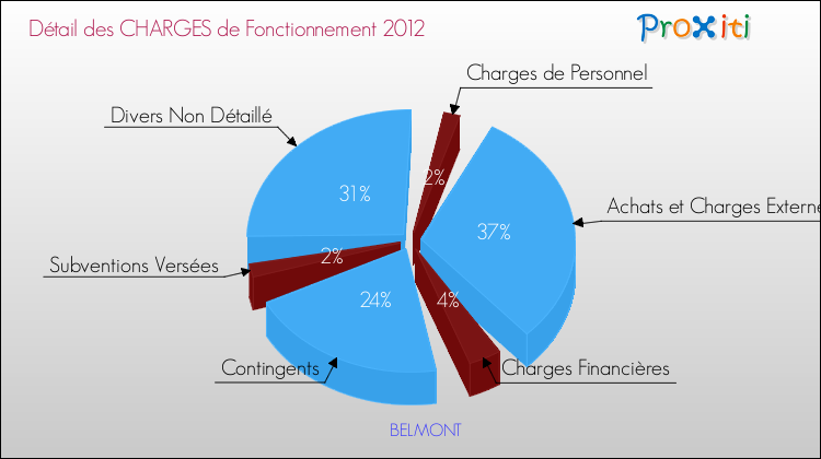 Décomposition des Charges de Fonctionnement 2012 de la commune de BELMONT Charges de Fonctionnement 2012 pour la commune de BELMONT