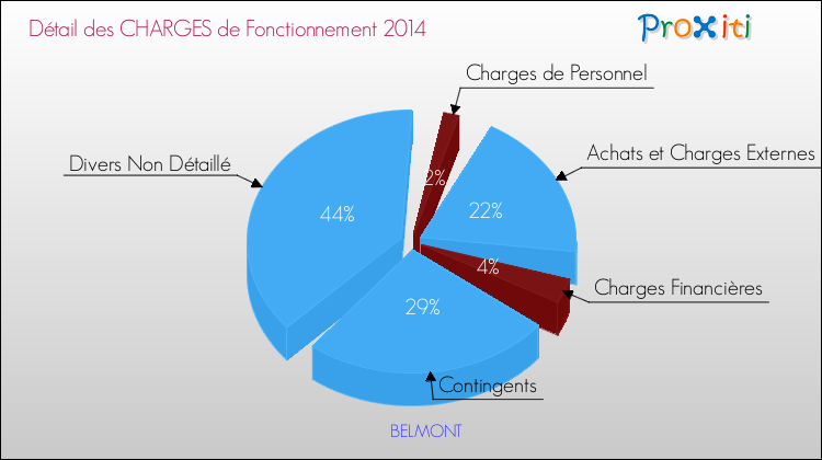 Décomposition des Charges de Fonctionnement 2014 de la commune de BELMONT Charges de Fonctionnement 2014 pour la commune de BELMONT