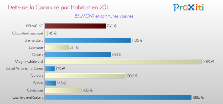 Dette par habitant de la commune en 2011 pour BELMONT et les communes proches Comparaison de la dette par habitant de la commune en 2011 pour BELMONT et les communes voisines