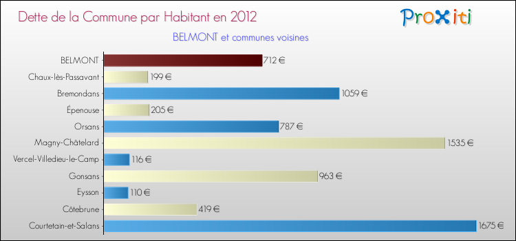Dette par habitant de la commune en 2012 pour BELMONT et les communes proches Comparaison de la dette par habitant de la commune en 2012 pour BELMONT et les communes voisines