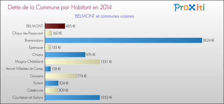 Dette par habitant de la commune en 2014 pour BELMONT et les communes proches Comparaison de la dette par habitant de la commune en 2014 pour BELMONT et les communes voisines