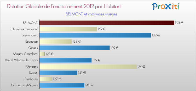Montant des dotations globales de fonctionnement DGF par Habitant pour BELMONT et les communes proches Comparaison des des dotations globales de fonctionnement DGF par habitant pour BELMONT et les communes voisines