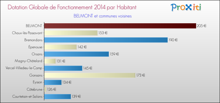 Montant des dotations globales de fonctionnement DGF par Habitant pour BELMONT et les communes proches en 2014. Comparaison des des dotations globales de fonctionnement DGF par habitant pour BELMONT et les communes voisines en 2014.