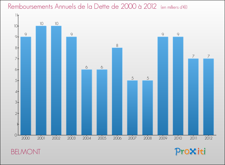 Evolution de l'annuité de la dette pour la commune de BELMONT de 2000 à 2012 Annuités de la dette pour BELMONT de 2000 à 2012